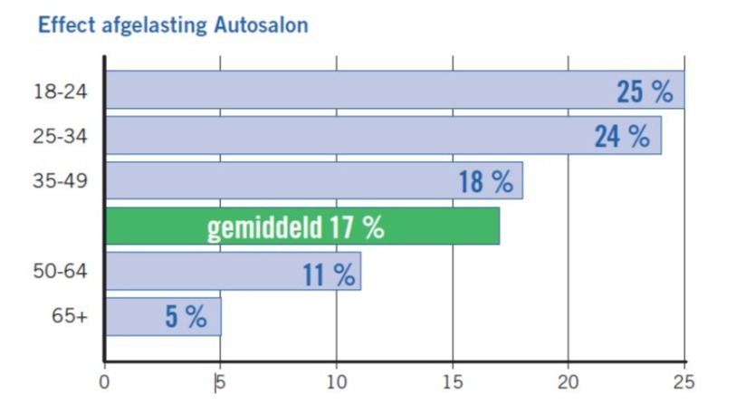 Annulering autosalon: 17% impact op aankoopintentie