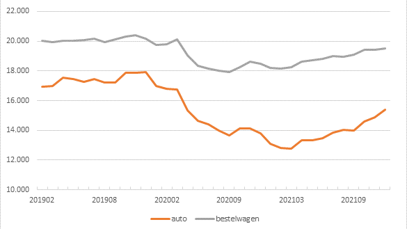 We reden in 2021 weer meer met de auto