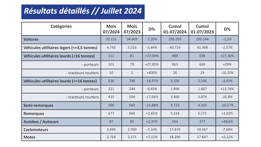 Immatriculations de véhicules neufs en juillet 2024: -7,3%