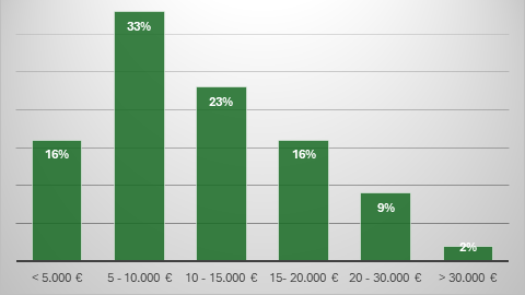 Car-Pass consumentenenquête over de tweedehandsmarkt