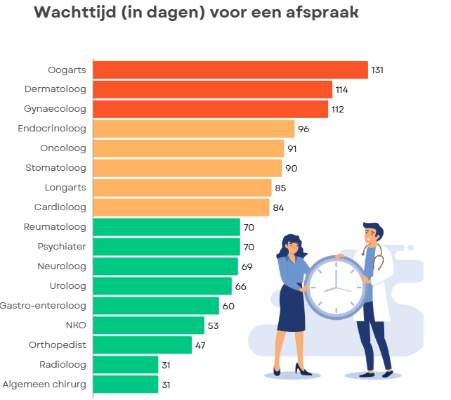 Wachttijden bij specialisten lopen op