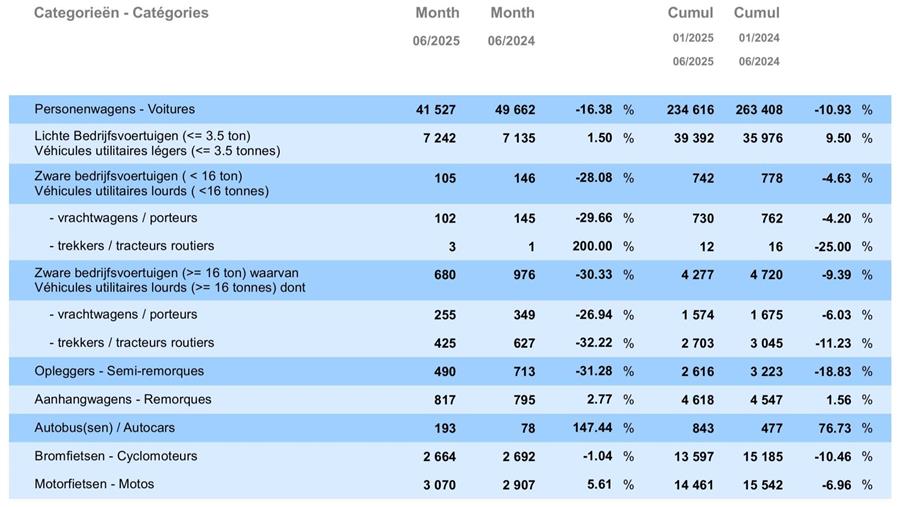 Zakelijke markt duwt personenwagenverkoop naar beneden
