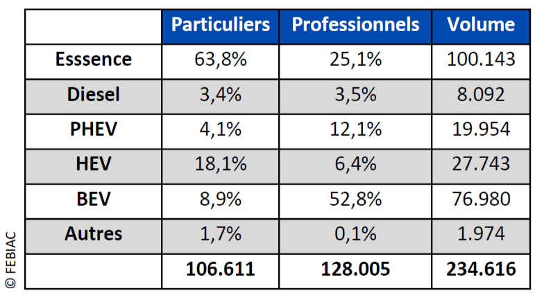 Analyse du marché automobile belge au 1er semestre 2025
