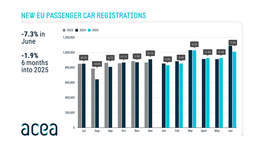 Autoverkoop onder druk, maar EV-markt blijft groeien