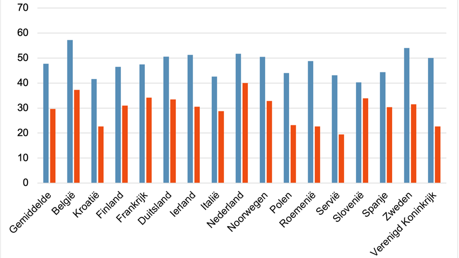 Belgen ook in 2025 Europees kampioen woon-werkverkeer