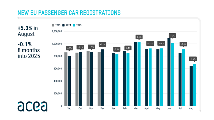 Europese automarkt stabiel, maar Chinese merken winnen snel terrein