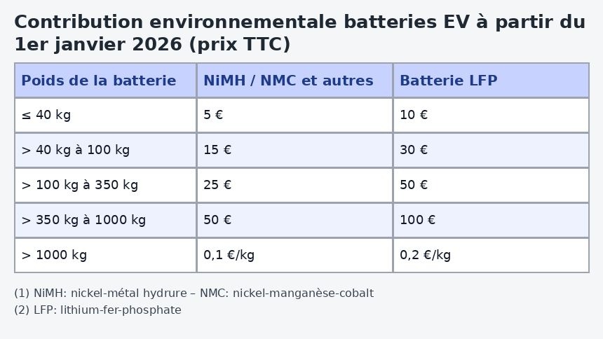 Contribution environnementale sur les batteries EV dès 2026